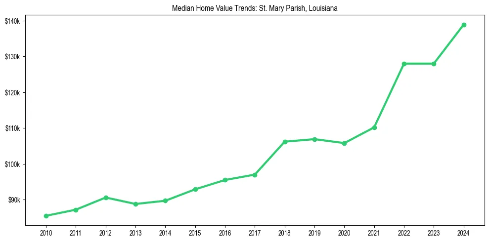 Median property value trends in 