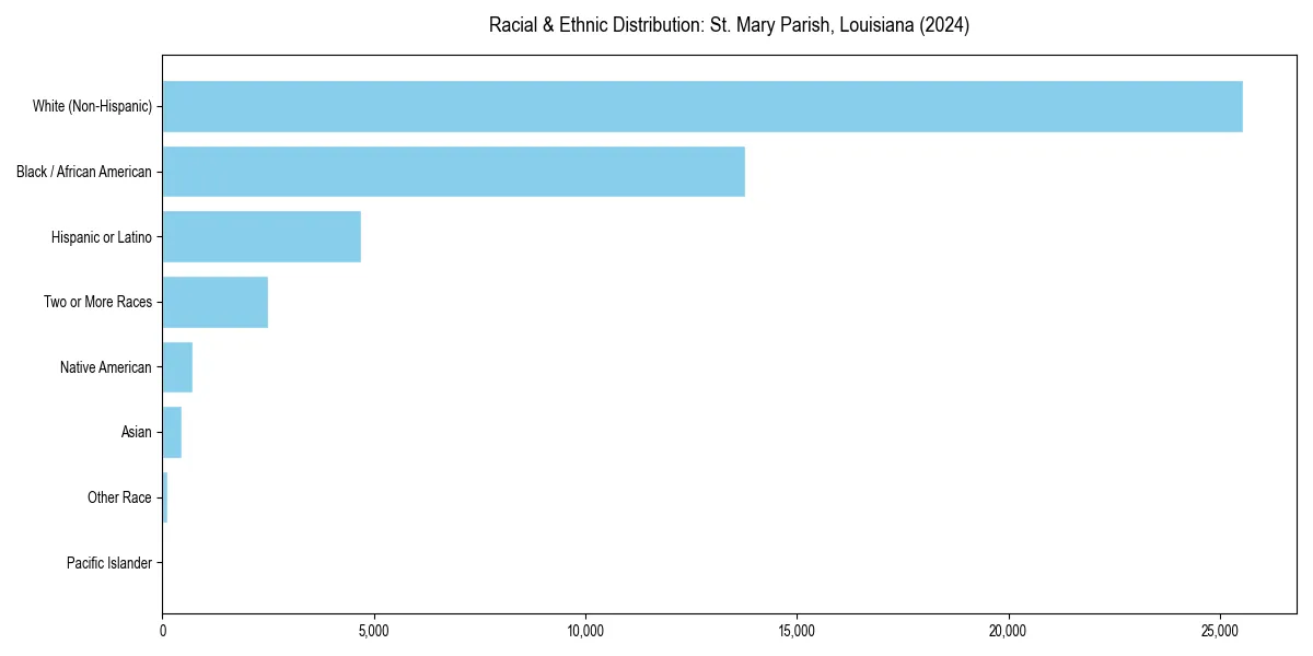 Bar chart showing racial distribution in  for 2024