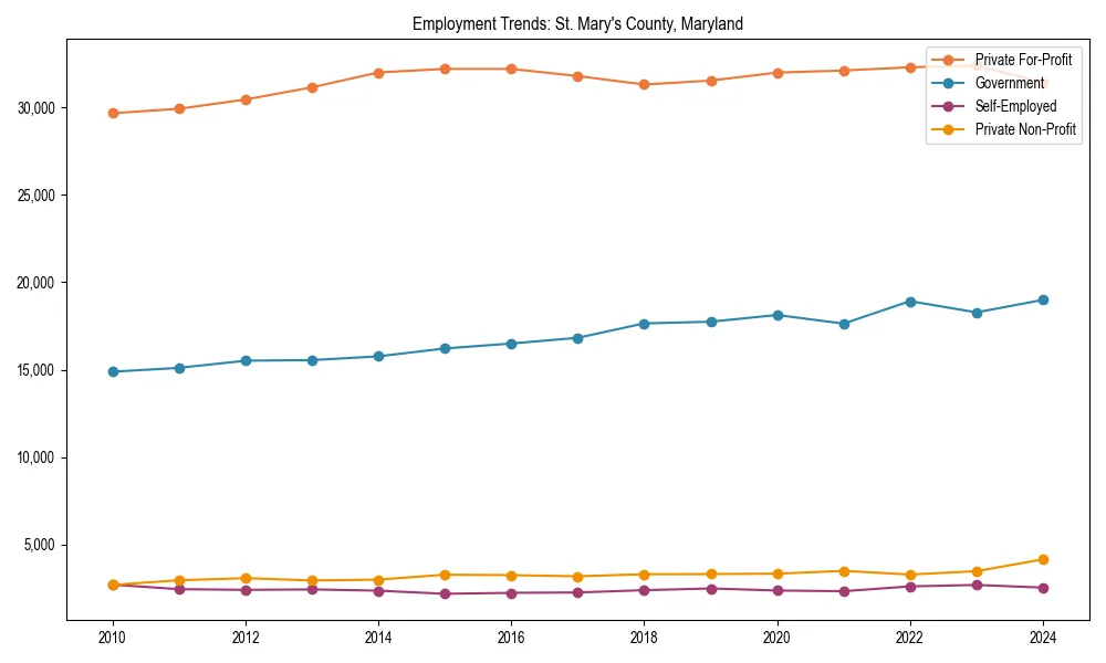 Long-term employment trends in 