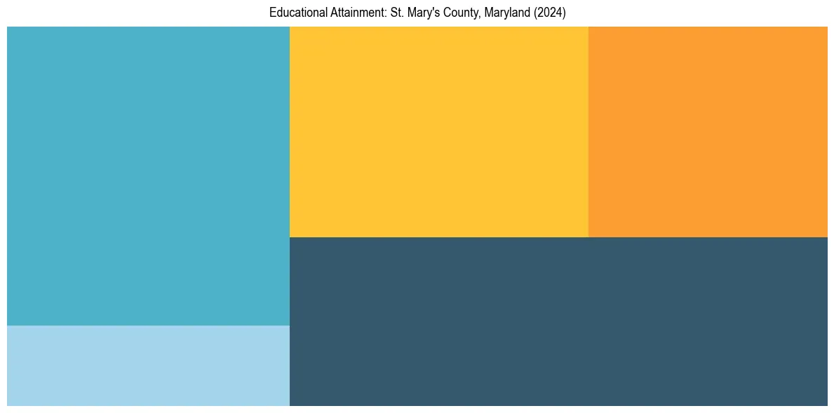 Education Treemap for  in 2024