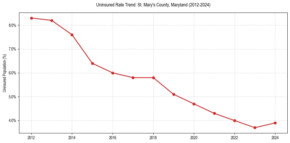 Uninsured trend chart for St. Mary's County, Maryland