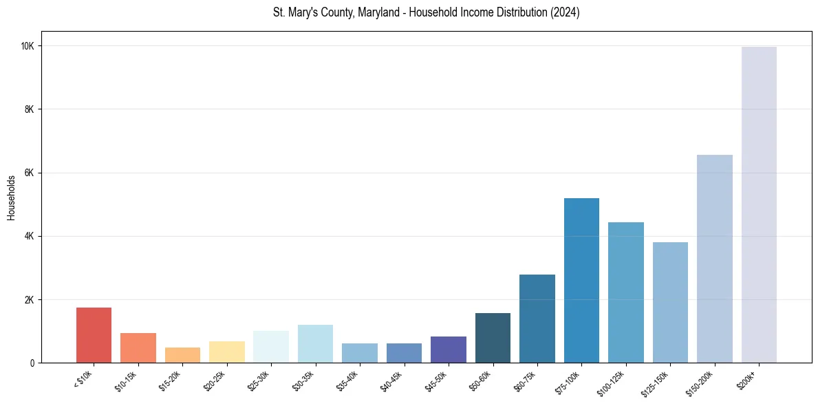 Income Distribution for 