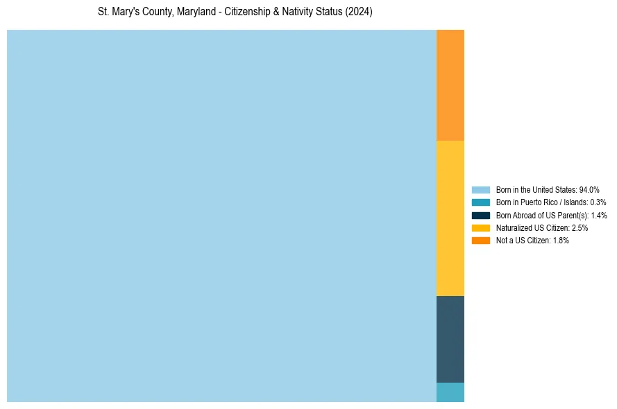 Nativity Treemap for 