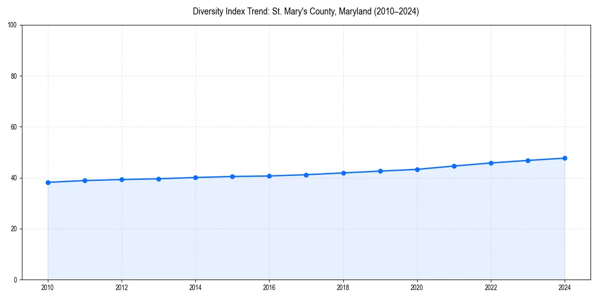 Line chart showing diversity index trends for 