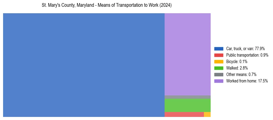 Commute modes in St. Mary's County, Maryland