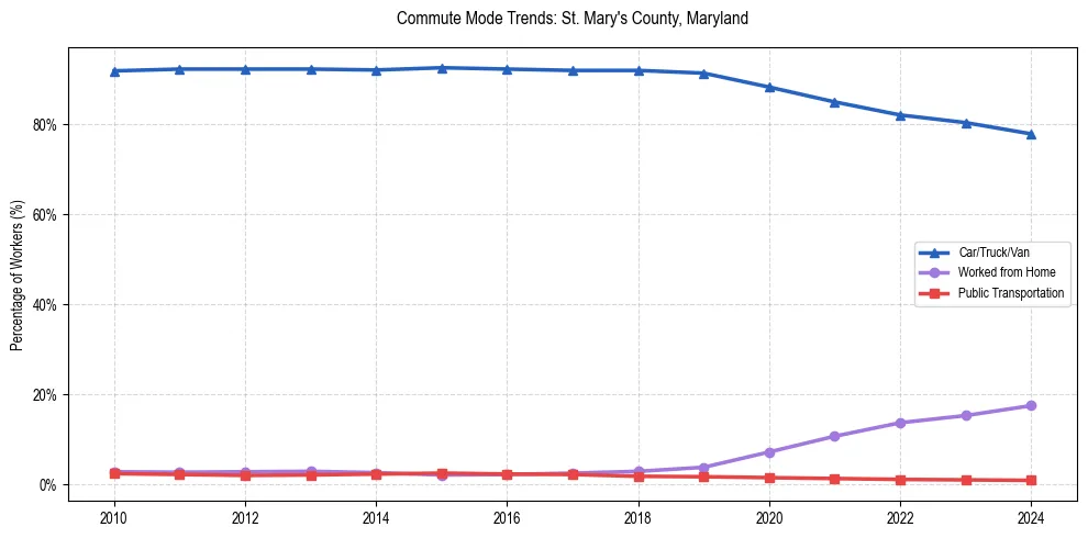 Transportation trends in St. Mary's County, Maryland