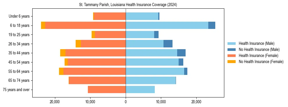 Health insurance pyramid for St. Tammany Parish, Louisiana
