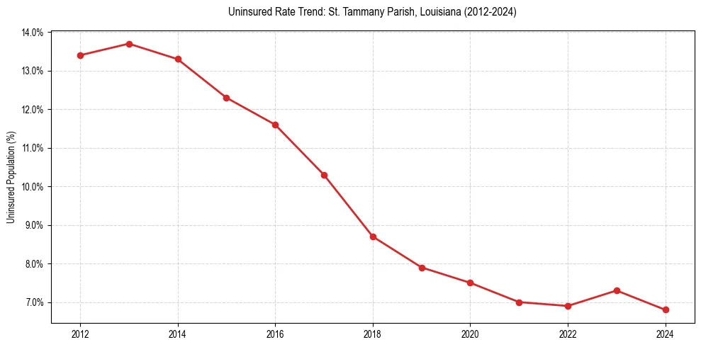 Uninsured trend chart for St. Tammany Parish, Louisiana
