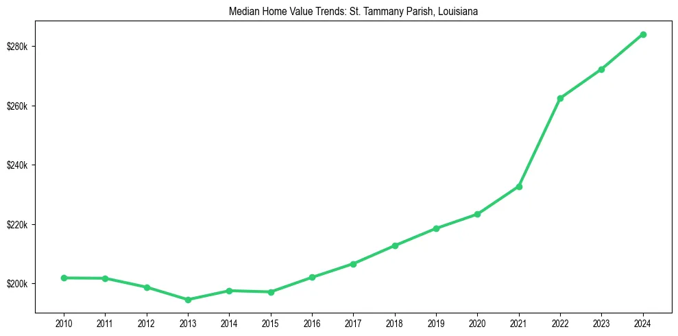 Median property value trends in 