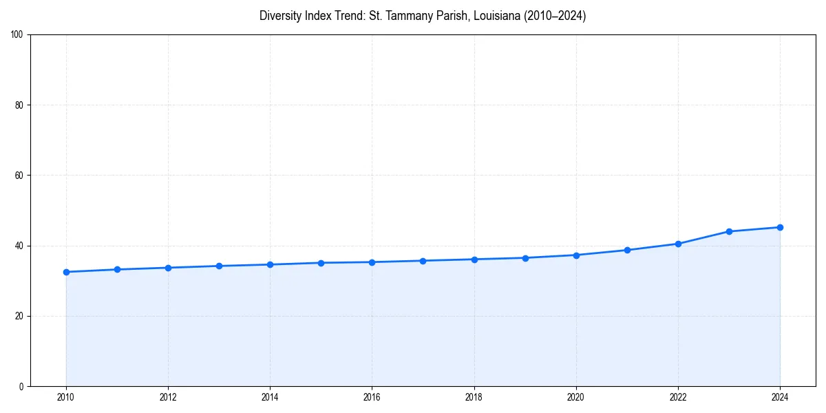 Line chart showing diversity index trends for 