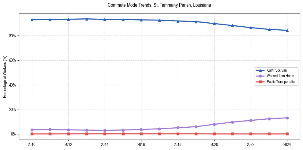 Transportation trends in St. Tammany Parish, Louisiana