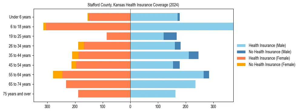Health insurance pyramid for Stafford County, Kansas
