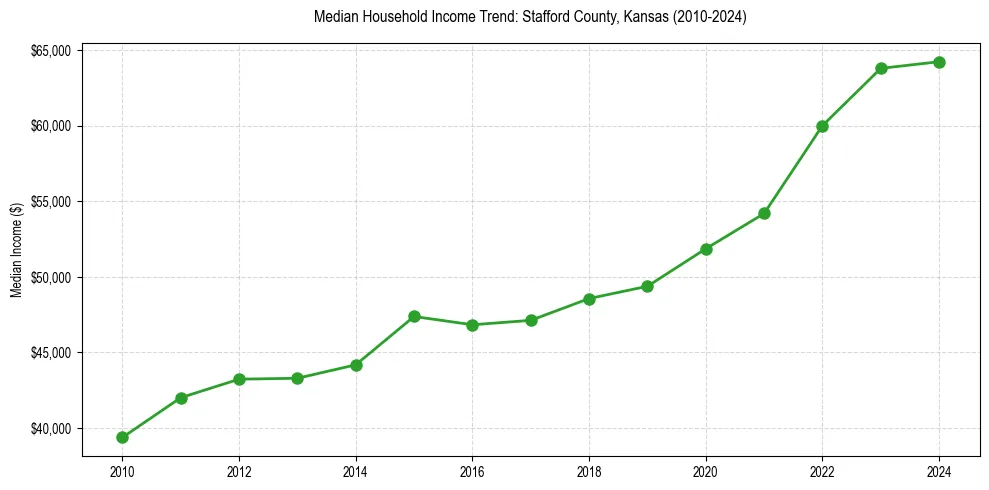 Income trend for 