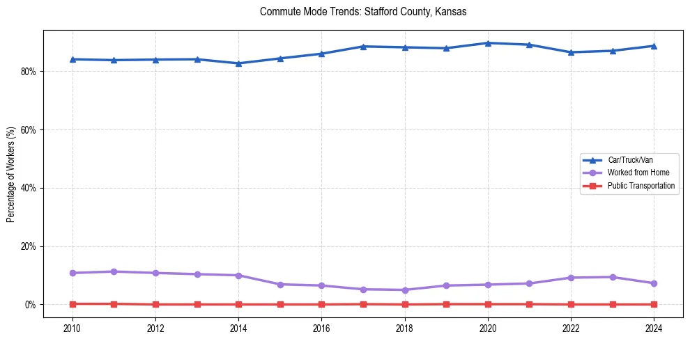 Transportation trends in Stafford County, Kansas