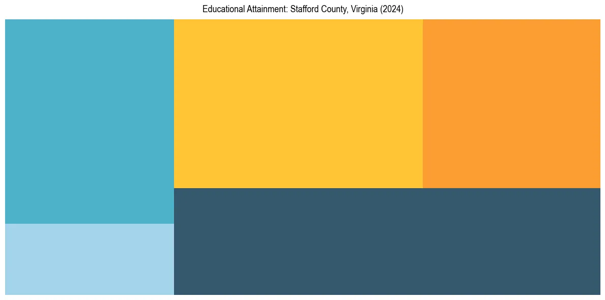 Education Treemap for  in 2024