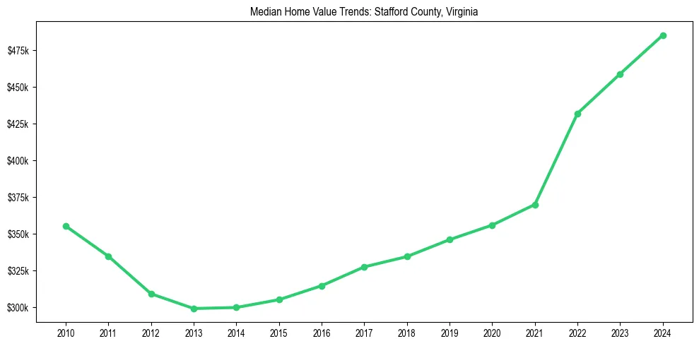 Median property value trends in 