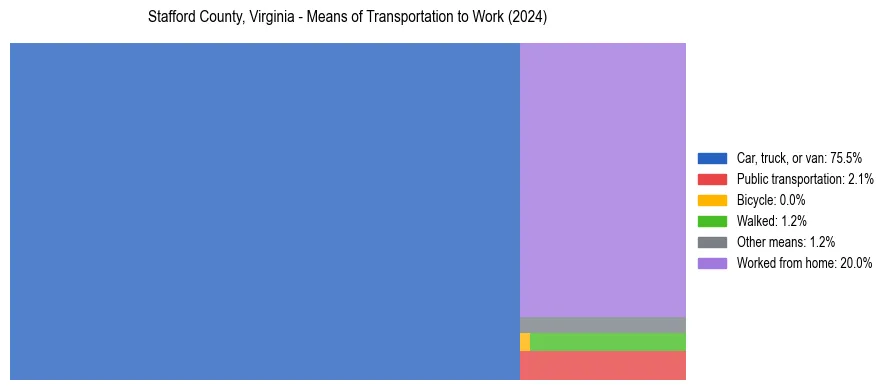 Commute modes in Stafford County, Virginia