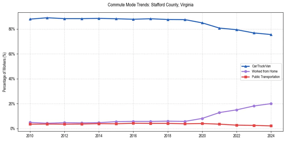 Transportation trends in Stafford County, Virginia