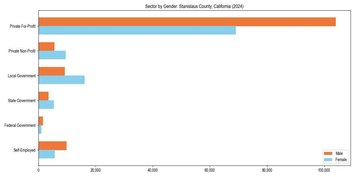 Employment sector breakdown by gender in 