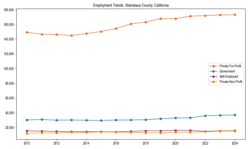 Long-term employment trends in 
