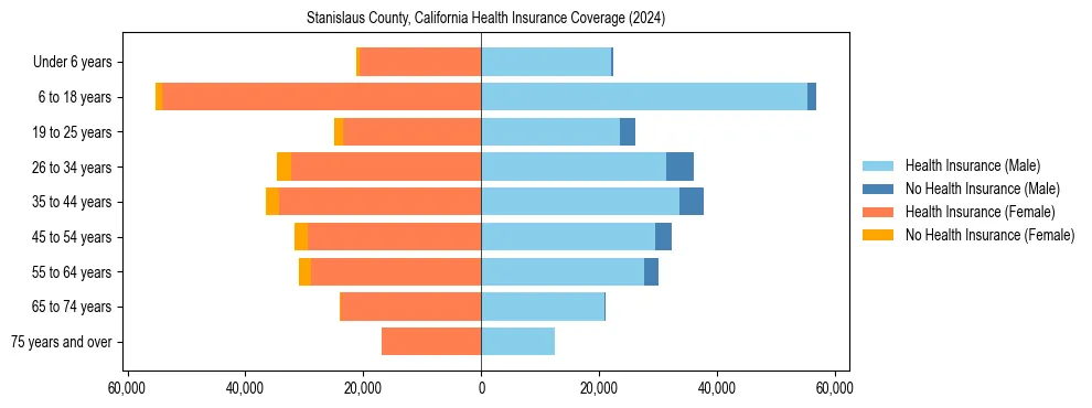 Health insurance pyramid for Stanislaus County, California