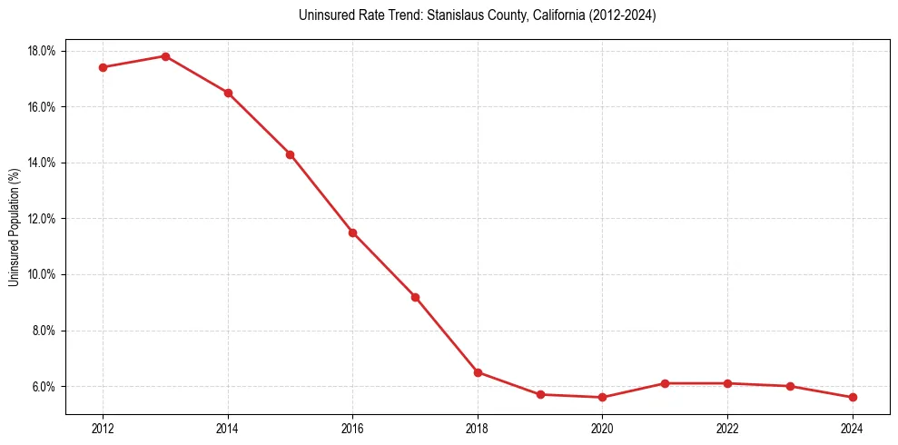 Uninsured trend chart for Stanislaus County, California
