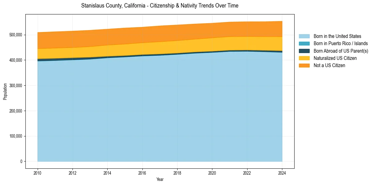 Historical nativity trends for 
