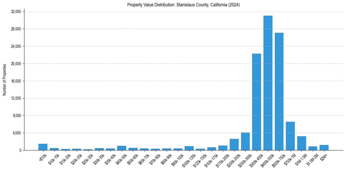 Value Distribution for 