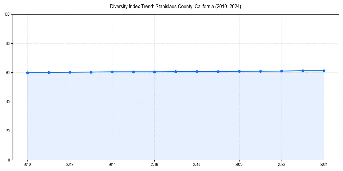 Line chart showing diversity index trends for 