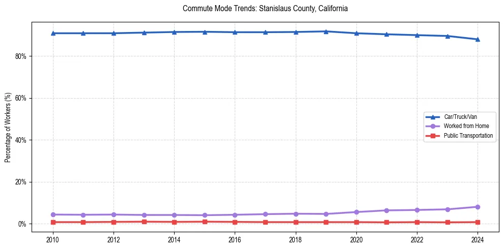 Transportation trends in Stanislaus County, California