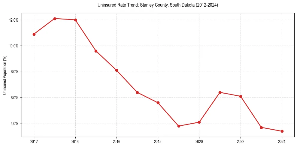 Uninsured trend chart for Stanley County, South Dakota