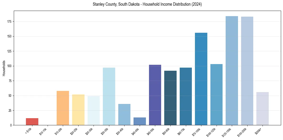 Income Distribution for 