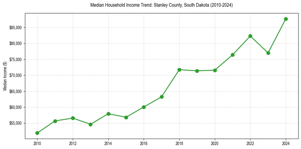 Income trend for 