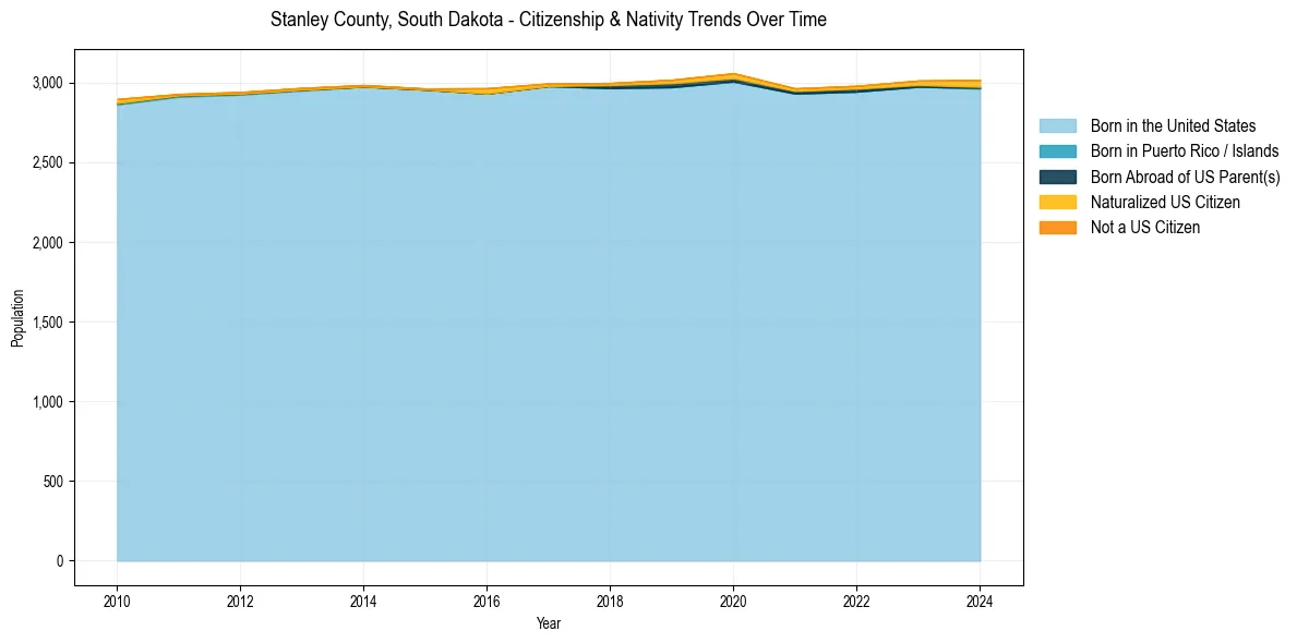 Historical nativity trends for 