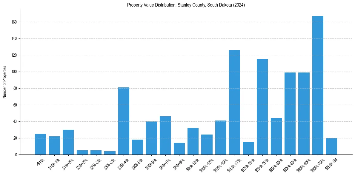 Value Distribution for 