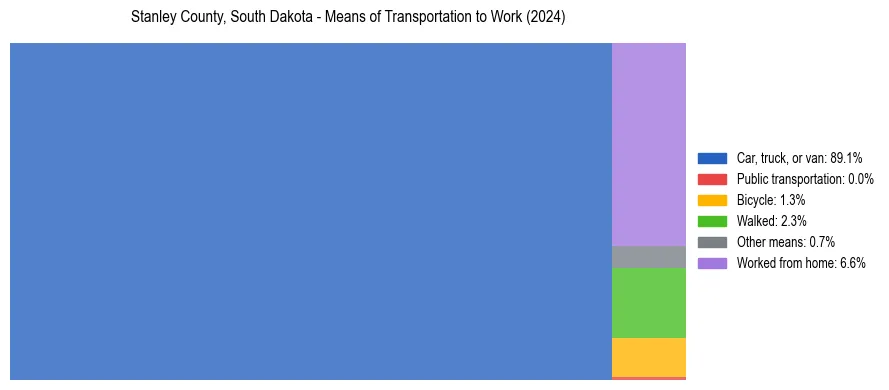 Commute modes in Stanley County, South Dakota