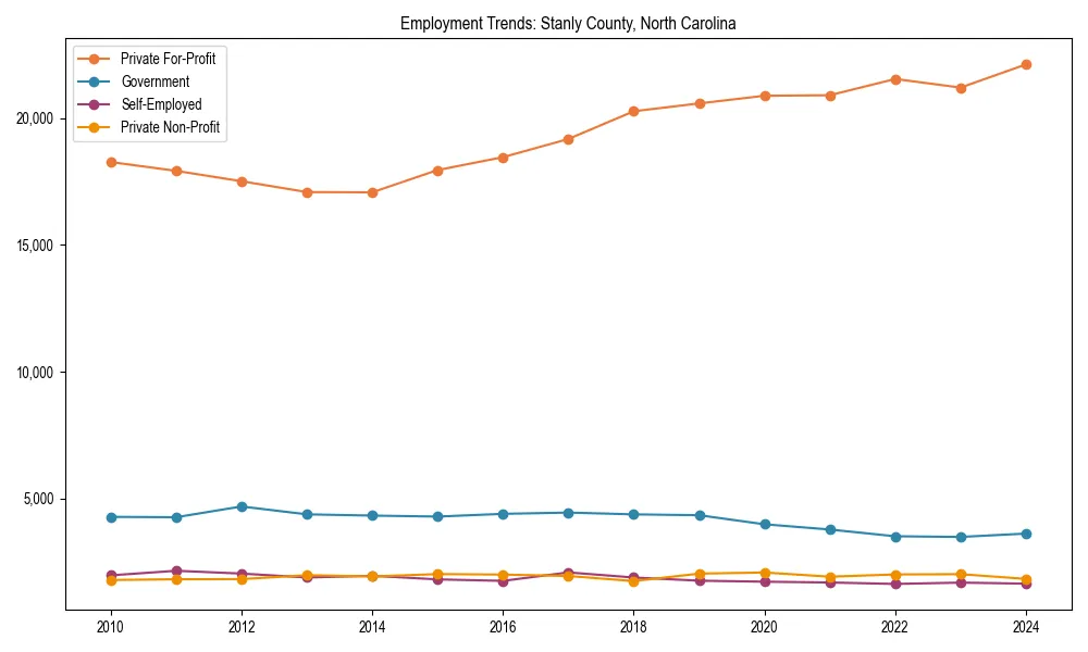 Long-term employment trends in 