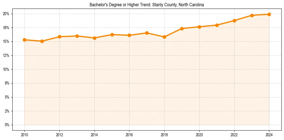 Trend chart showing bachelor degree growth in 