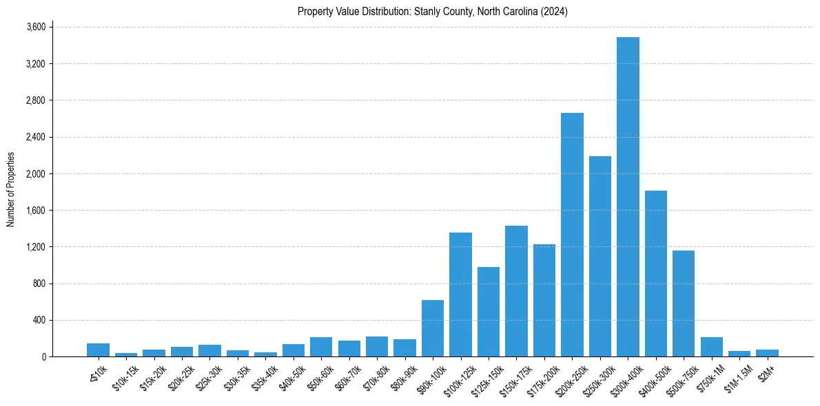 Value Distribution for 