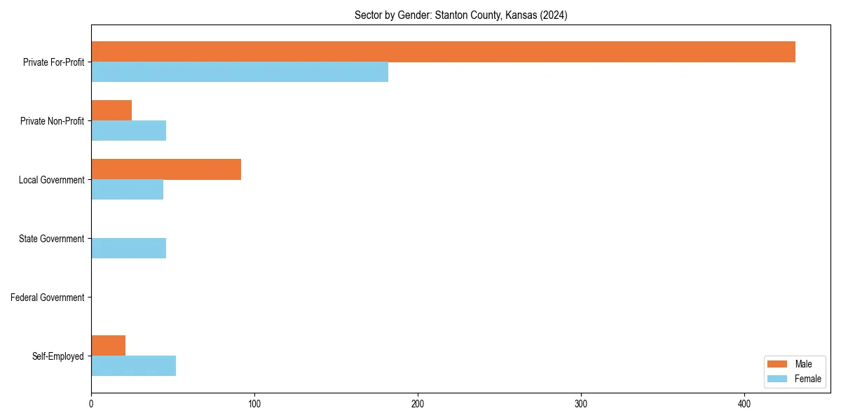 Employment sector breakdown by gender in 