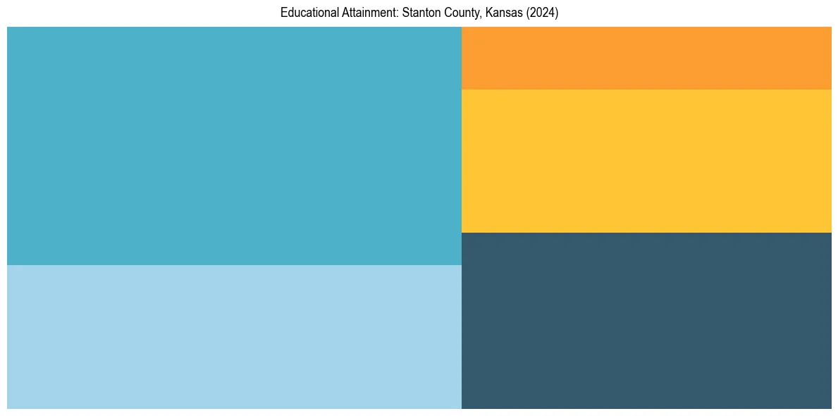 Education Treemap for  in 2024