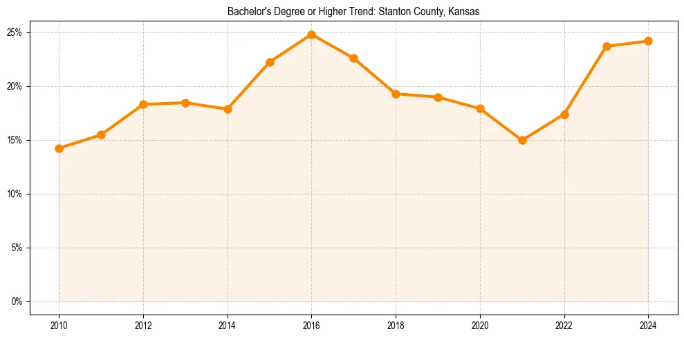 Trend chart showing bachelor degree growth in 