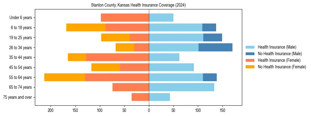 Health insurance pyramid for Stanton County, Kansas