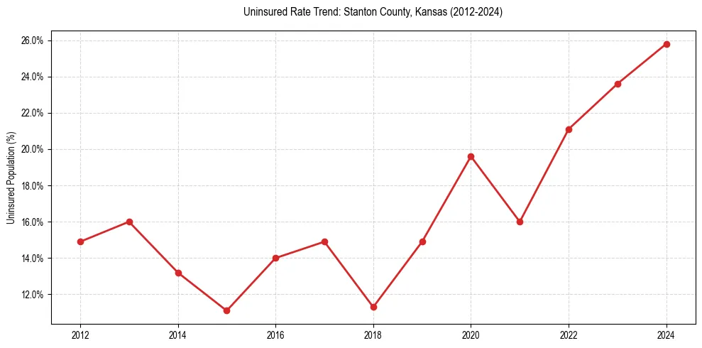 Uninsured trend chart for Stanton County, Kansas