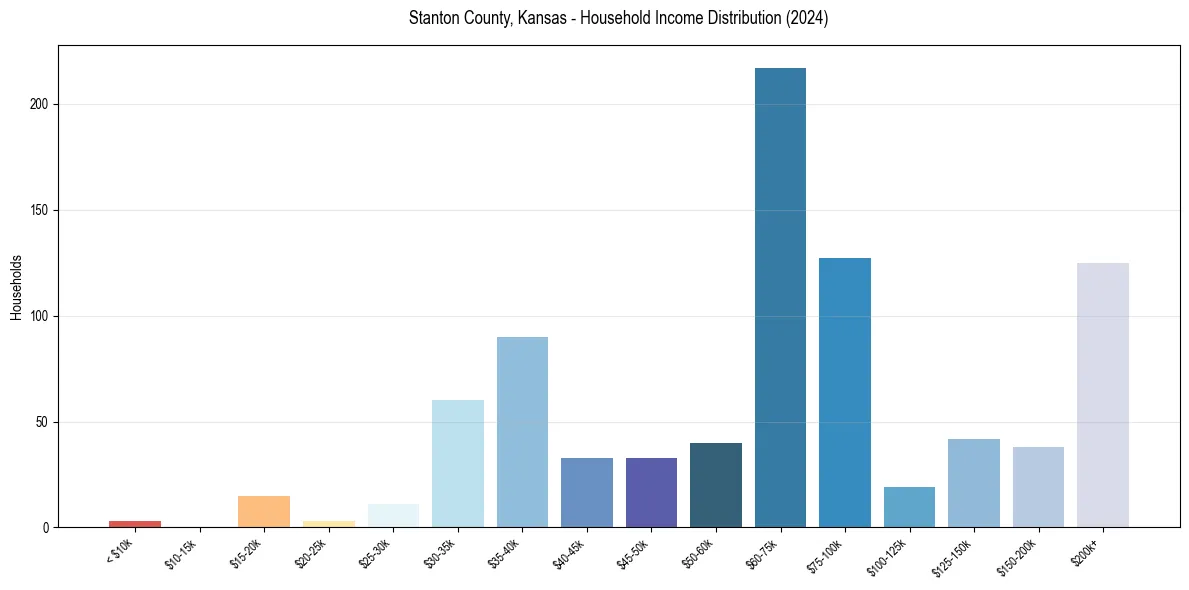 Income Distribution for 
