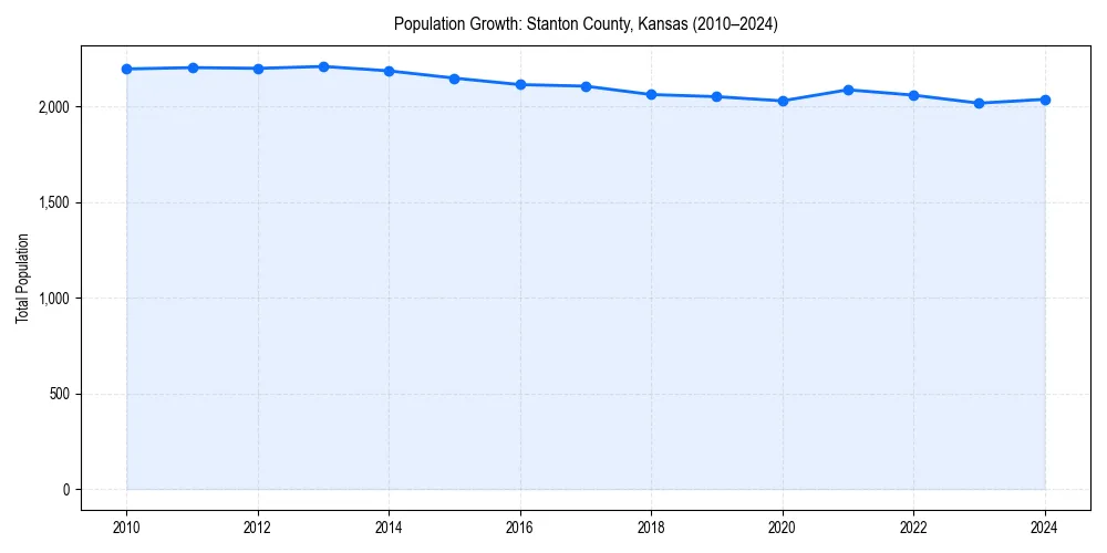 Population trends in 