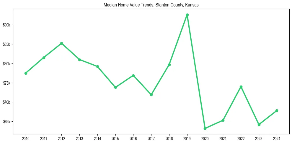 Median property value trends in 