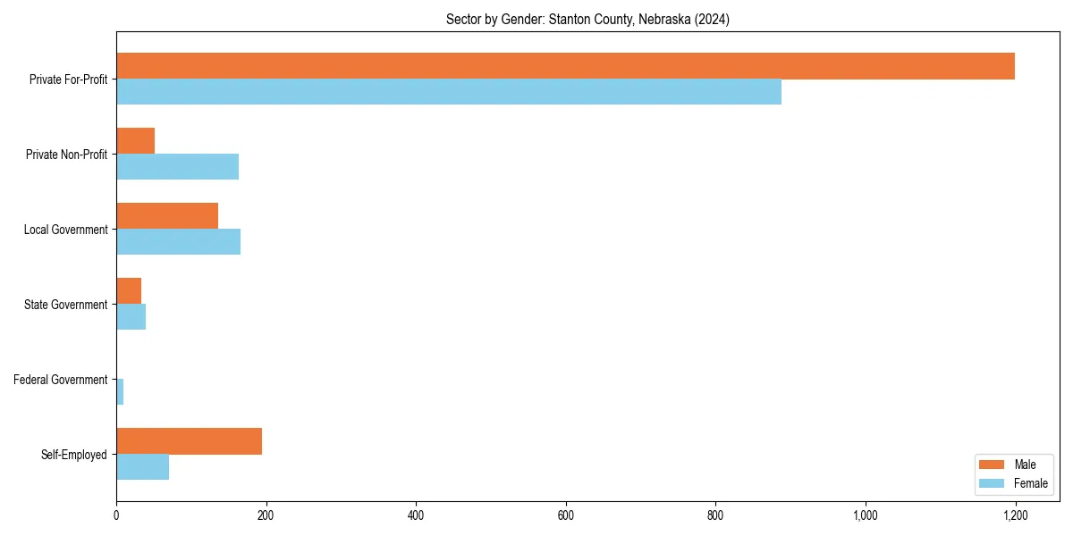 Employment sector breakdown by gender in 