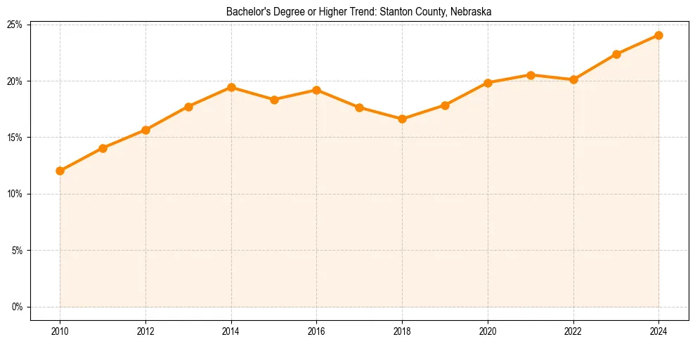 Trend chart showing bachelor degree growth in 
