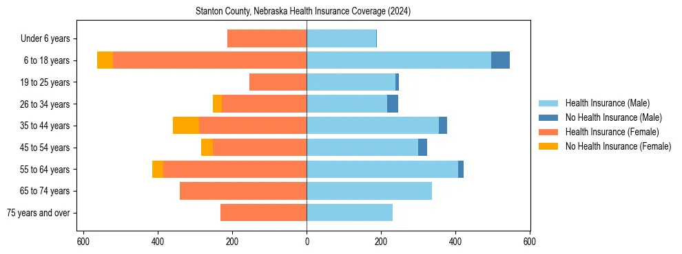 Health insurance pyramid for Stanton County, Nebraska